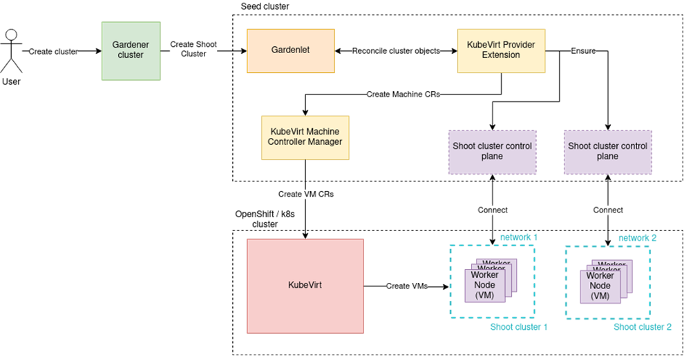 Gardener integration with KubeVirt