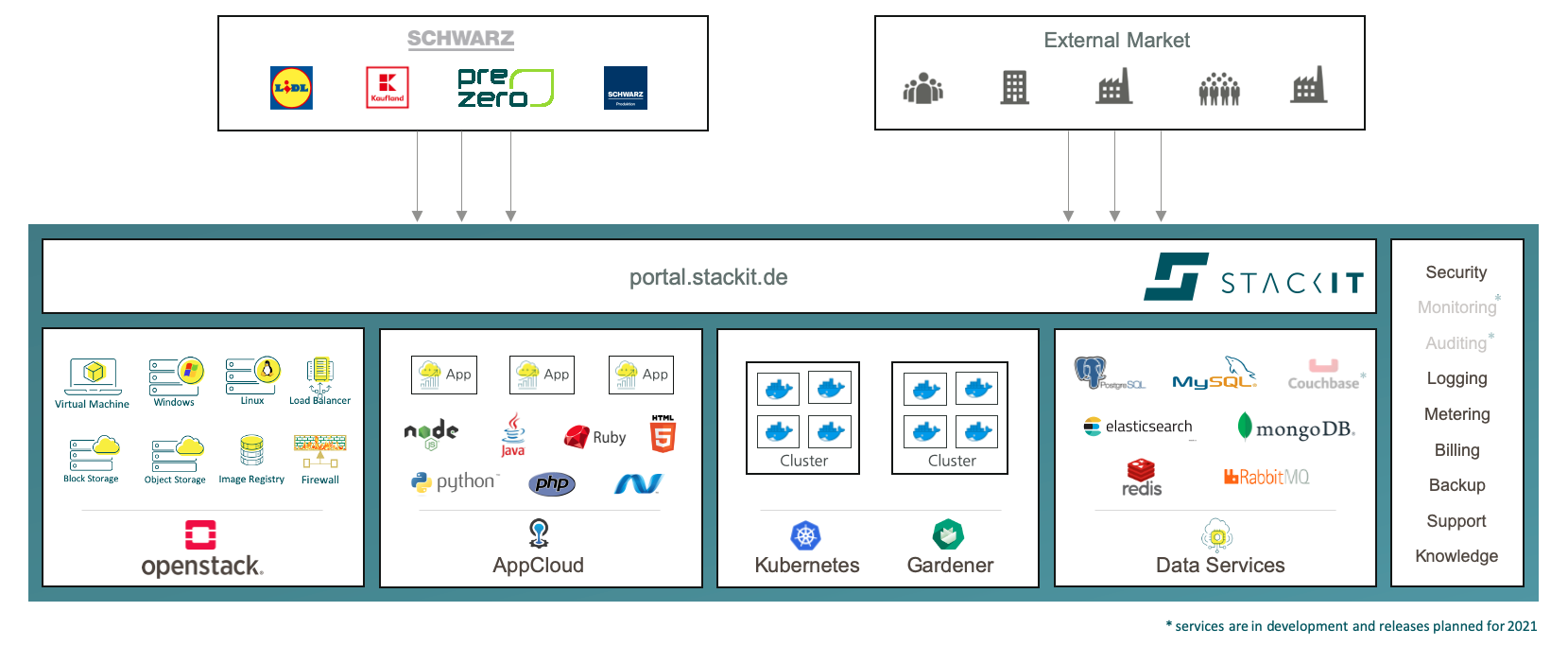 Figure 1: STACKIT Component Diagram